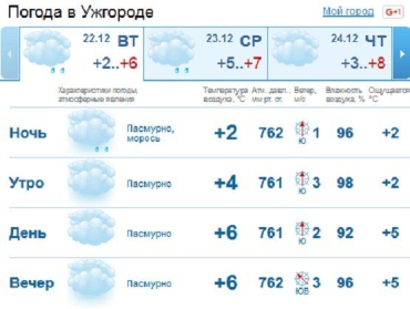В Ужгороде на протяжении всего дня погода будет только пасмурной