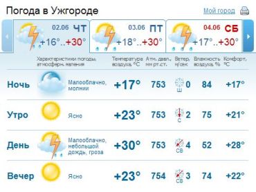 В Ужгороде днем будет идти дождь, вечером ожидается дождь, возможны грозы..