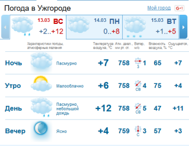 В Ужгороде сегодня облачно с прояснениями, без осадков