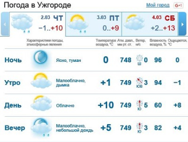 Днем в Ужгороде будет облачно, вечером - ясная погода без осадков