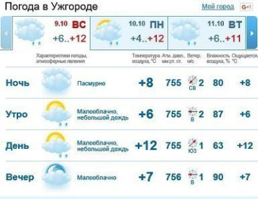 Небо в Ужгороде будет покрыто облаками, без осадков