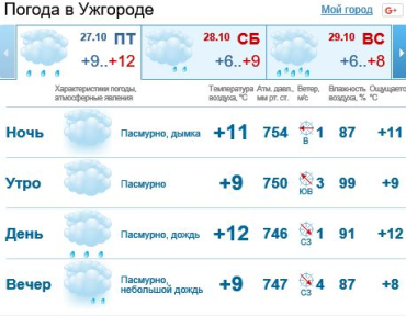 27 октября в Ужгороде будет пасмурно, дождь