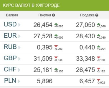 Курс валют в банках Ужгорода на 27 декабря