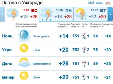 В Ужгороде до конца дня погода будет ясной