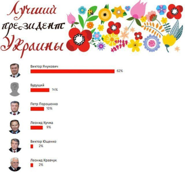 Януковича поддерживают в 6 раз больше жителей Украины, чем Порошенка