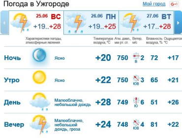 В Ужгороде днем будет пасмурно, вечером дождь