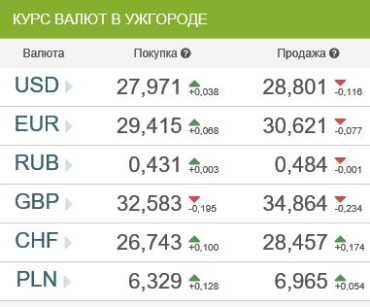Курс валют в банках Ужгорода 17 января