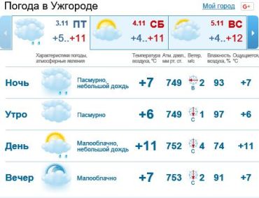 3 ноября в Ужгороде будет облачная погода, осадков не ожидается
