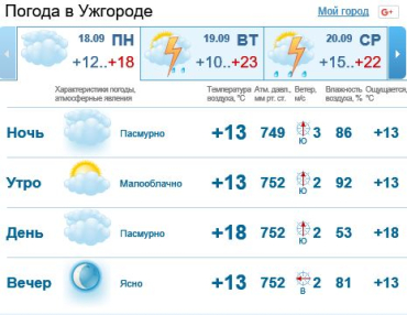 В Ужгороде пасмурная погода, без осадков