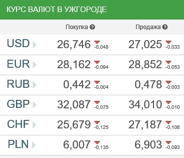 Курс валют в банках Ужгорода 12 апреля