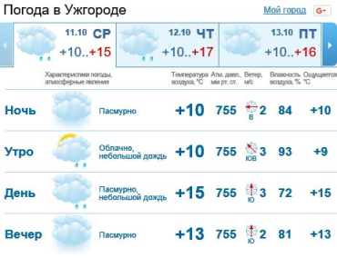 В Ужгороде будет держаться облачная погода, без осадков