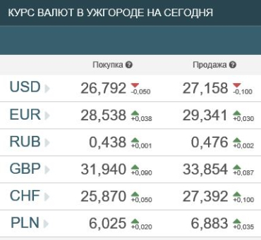 Курс валют в банках Ужгорода 21 марта