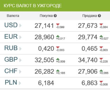 Курс валют в банках Ужгорода 1 февраля