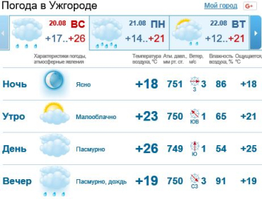В Ужгороде пасмурная погода, вечером возможн сильный дождь