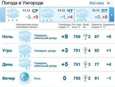 13 декабря в Ужгороде будет облачно, мелкий дождь