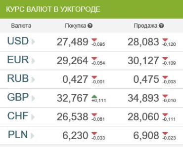 Курс валют в банках Ужгорода 25 января