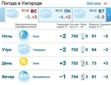 17 декабря в Ужгороде будет облачно, без осадков
