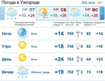 В Ужгороде будет ясно, к вечеру ожидается дождь