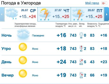 В Ужгороде погожий день, осадков не ожидается
