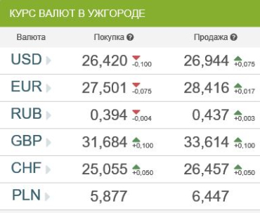 Курс валют в банках Ужгорода на 19 декабря