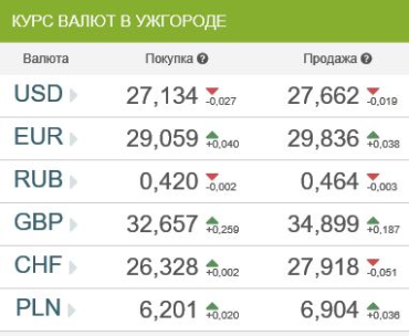 Курс валют в банках Ужгорода 3 февраля