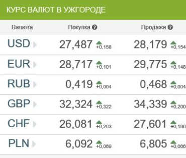 Курс валют в банках Ужгорода 12 января