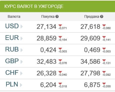 Курс валют в банках Ужгорода 9 февраля