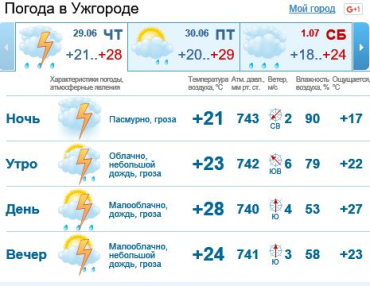 Весь день в Ужгороде будет облачным