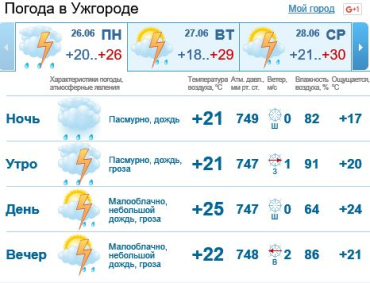 В Ужгороде облачная погода, дождь идти весь день