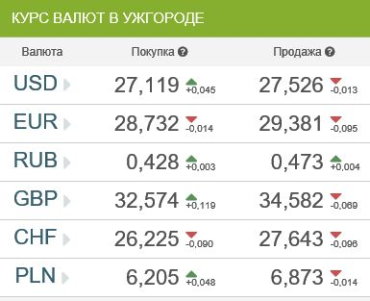 Курс валют в банках Ужгорода 14 февраля