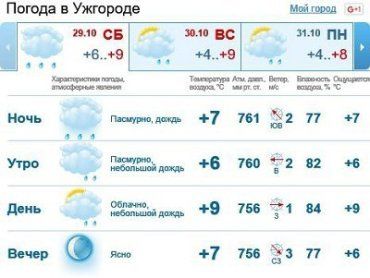 Днем в Ужгороде будет облачно, ночью сильный дождь
