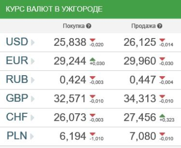 Курс валют в банках Ужгорода 3 июля