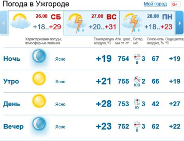 В Ужгороде будетя ясная погода, без осадков