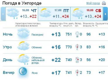 Почти весь день в Ужгороде погода будет пасмурной, подождит