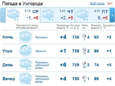 В Ужгороде с середины дня и до самого вечера пойдет мелкий дождь