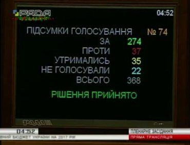 За прийняття бюджету-2017 проголосували 274 народних депутата