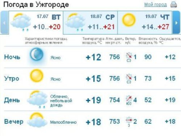 В Ужгороде будет ясная погода, после обеда появятся облака