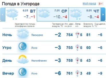 В Ужгороде весь день будет ясная погода, до завершения дня осадков не ожидается