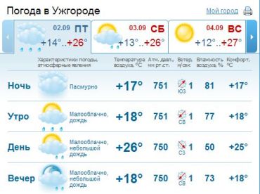 В Ужгороде весь день будет облачная погода, ожидается дождь