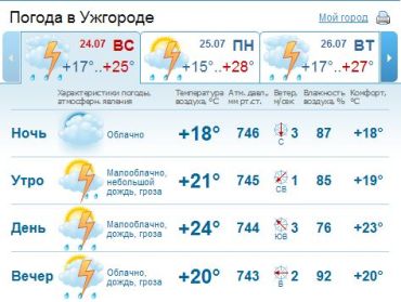 В Ужгороде облачная погода продержится весь день. Днем и вечером будет дождь
