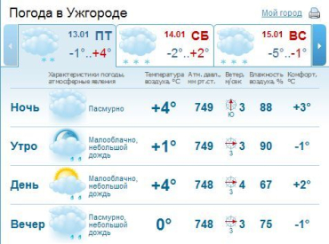 В Ужгороде ожидается пасмурная погода, дождь