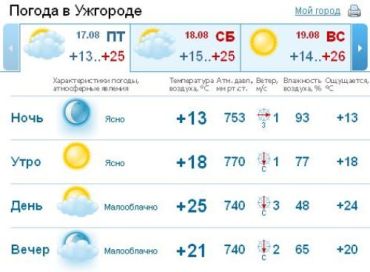 В Ужгороде облачная погода, вечером будет идти дождь