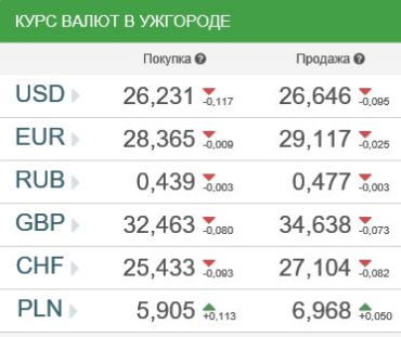 Курс валют в банках Ужгорода 27 апреля