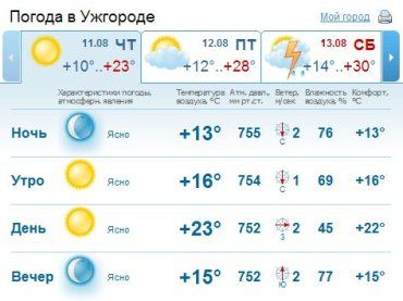 В Ужгороде ясная погода будет на протяжении всего дня. Без осадков