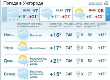 В Ужгороде весь день будет облачная погода