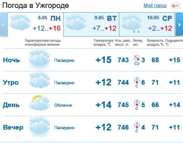 В Ужгороде весь день продержится облачная погода без осадков