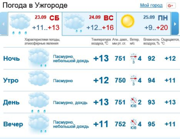 В Ужгороде будет облачно, весь день сильный дождь