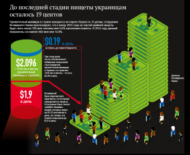 28% населения Украины живут ниже черты, которую называют нищетой