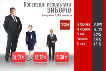 Петр Порошенко победил во всех областях Украины
