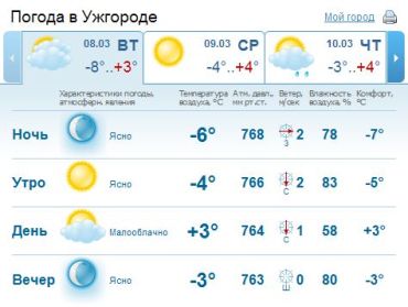 В Ужгороде малооблачная погода, без осадков